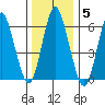 Cos Cob Harbor tide chart for Monday, January 5, 2026