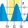 Cos Cob Harbor tide chart for Wednesday, January 7, 2026