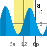 Cos Cob Harbor tide chart for Thursday, January 8, 2026