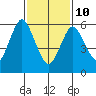 Cos Cob Harbor tide chart for Tuesday, February 10, 2026