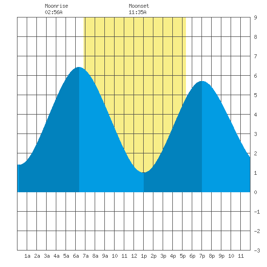 Cos Cob Harbor tide chart for Wednesday, February 11, 2026