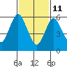 Cos Cob Harbor tide chart for Wednesday, February 11, 2026