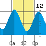 Cos Cob Harbor tide chart for Thursday, February 12, 2026