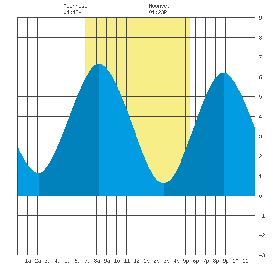 Cos Cob Harbor tide chart for Friday, February 13, 2026