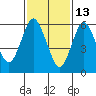 Cos Cob Harbor tide chart for Friday, February 13, 2026