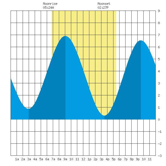 Cos Cob Harbor tide chart for Saturday, February 14, 2026