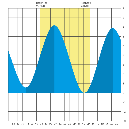 Cos Cob Harbor tide chart for Sunday, February 15, 2026