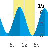 Cos Cob Harbor tide chart for Sunday, February 15, 2026