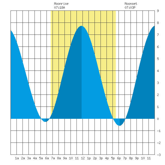 Cos Cob Harbor tide chart for Wednesday, February 18, 2026