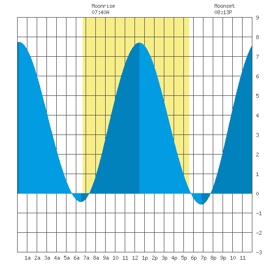 Cos Cob Harbor tide chart for Thursday, February 19, 2026
