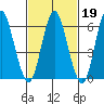 Cos Cob Harbor tide chart for Thursday, February 19, 2026