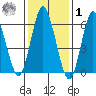 Cos Cob Harbor tide chart for Sunday, February 1, 2026