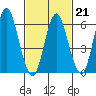 Cos Cob Harbor tide chart for Saturday, February 21, 2026