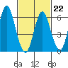 Cos Cob Harbor tide chart for Sunday, February 22, 2026