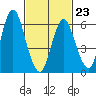 Cos Cob Harbor tide chart for Monday, February 23, 2026