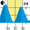 Cos Cob Harbor tide chart for Tuesday, February 24, 2026