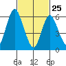 Cos Cob Harbor tide chart for Wednesday, February 25, 2026