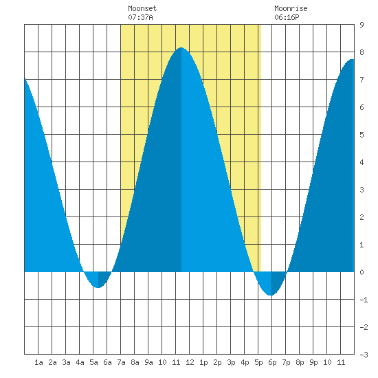Cos Cob Harbor tide chart for Monday, February 2, 2026