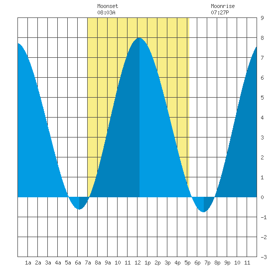 Cos Cob Harbor tide chart for Tuesday, February 3, 2026