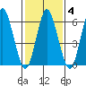 Cos Cob Harbor tide chart for Wednesday, February 4, 2026