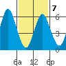 Cos Cob Harbor tide chart for Saturday, February 7, 2026