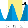 Cos Cob Harbor tide chart for Monday, March 16, 2026