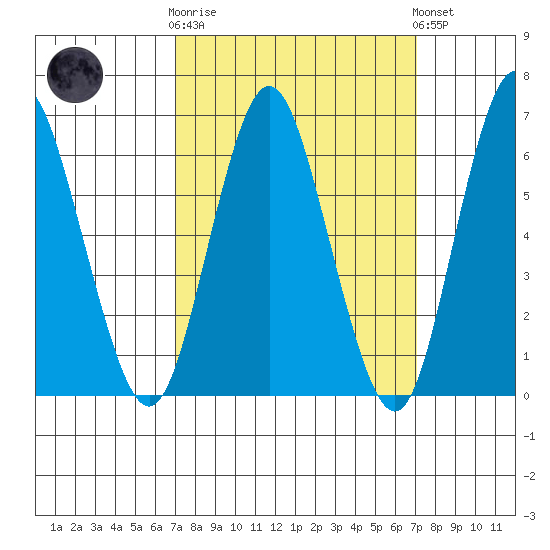 Cos Cob Harbor tide chart for Wednesday, March 18, 2026