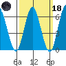 Cos Cob Harbor tide chart for Wednesday, March 18, 2026