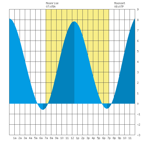 Cos Cob Harbor tide chart for Thursday, March 19, 2026