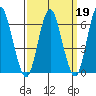 Cos Cob Harbor tide chart for Thursday, March 19, 2026