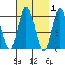 Cos Cob Harbor tide chart for Sunday, March 1, 2026