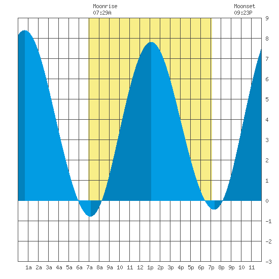 Cos Cob Harbor tide chart for Friday, March 20, 2026