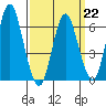 Cos Cob Harbor tide chart for Sunday, March 22, 2026