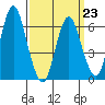 Cos Cob Harbor tide chart for Monday, March 23, 2026