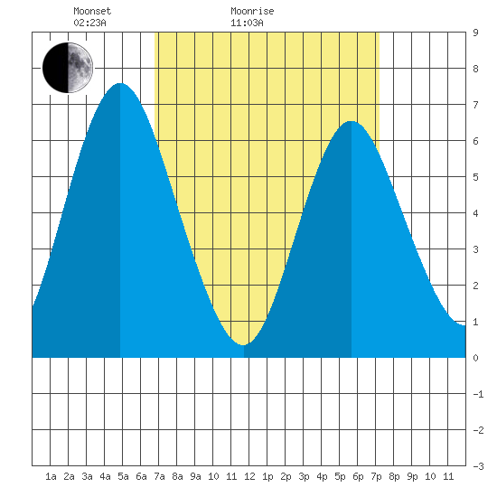 Cos Cob Harbor tide chart for Wednesday, March 25, 2026