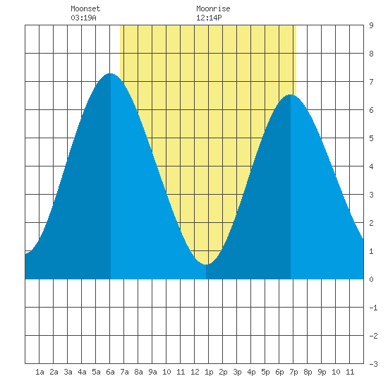 Cos Cob Harbor tide chart for Thursday, March 26, 2026