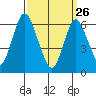 Cos Cob Harbor tide chart for Thursday, March 26, 2026