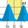 Cos Cob Harbor tide chart for Friday, March 27, 2026