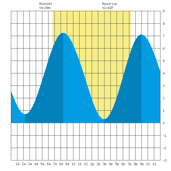 Cos Cob Harbor tide chart for Saturday, March 28, 2026