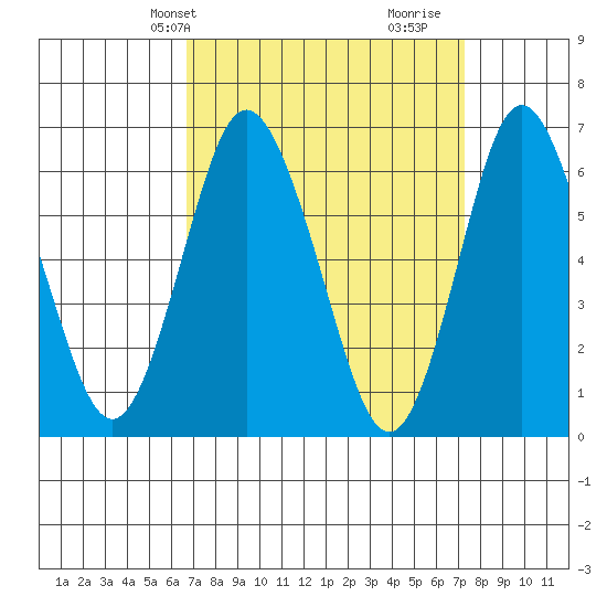 Cos Cob Harbor tide chart for Sunday, March 29, 2026