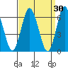 Cos Cob Harbor tide chart for Monday, March 30, 2026
