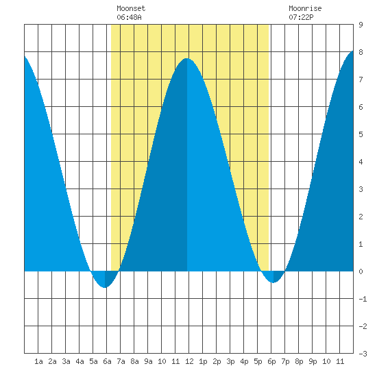 Cos Cob Harbor tide chart for Wednesday, March 4, 2026