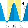 Cos Cob Harbor tide chart for Wednesday, March 4, 2026