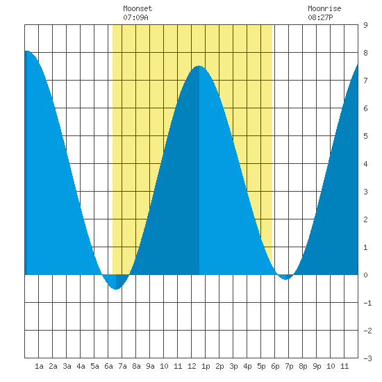Cos Cob Harbor tide chart for Thursday, March 5, 2026