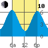 Cos Cob Harbor tide chart for Friday, April 10, 2026