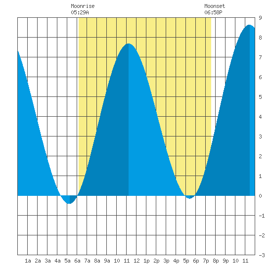 Cos Cob Harbor tide chart for Thursday, April 16, 2026