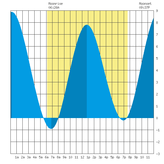 Cos Cob Harbor tide chart for Saturday, April 18, 2026