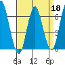 Cos Cob Harbor tide chart for Saturday, April 18, 2026