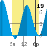 Cos Cob Harbor tide chart for Sunday, April 19, 2026