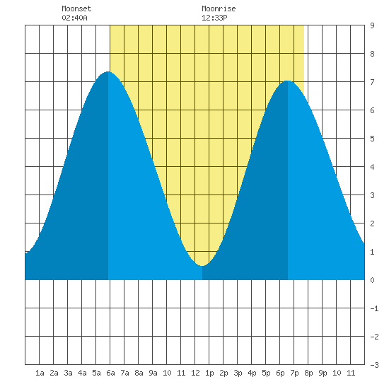 Cos Cob Harbor tide chart for Friday, April 24, 2026